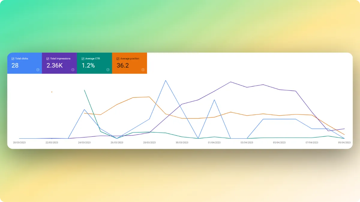 Google Search Console Stats - 11th April 2023